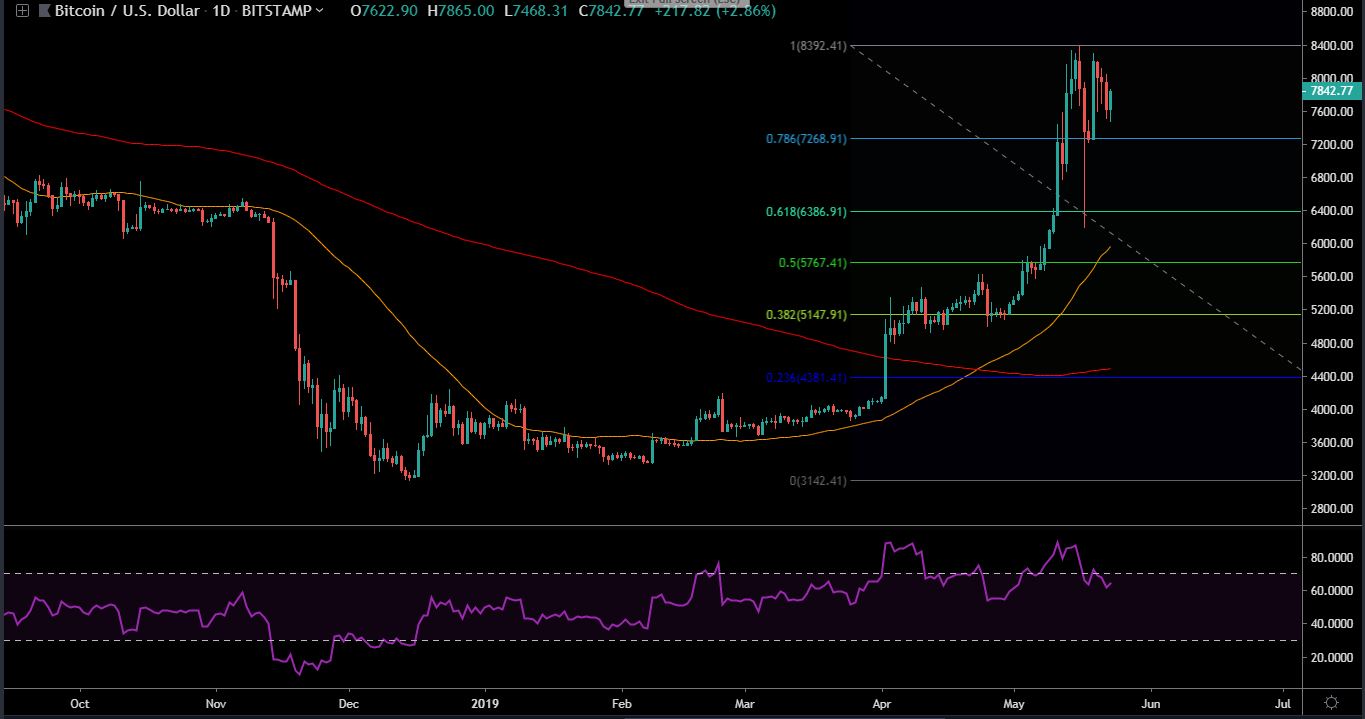 Bitcoin (BTC) Price Analysis – May 23